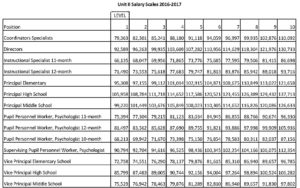 Copy of EACC Unit I 2016-17 Salary Scales - FINAL Unit II