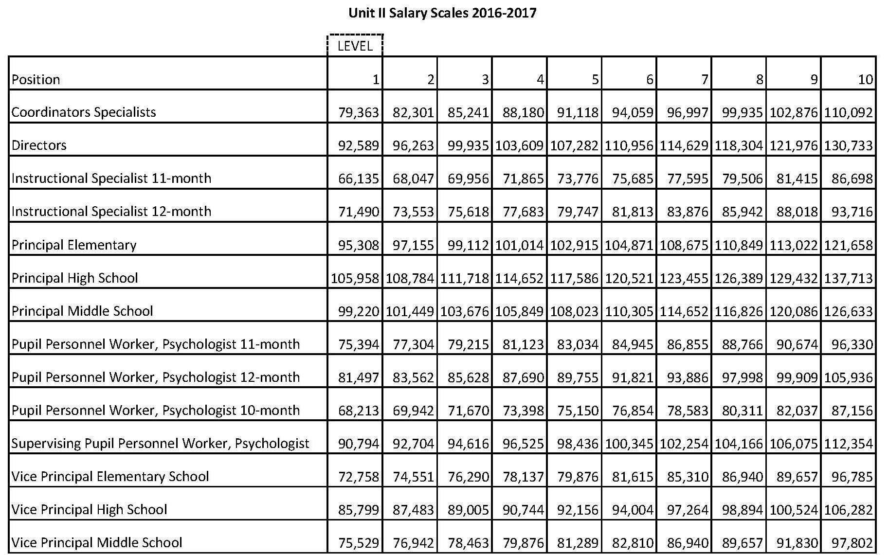 Copy Of EACC Unit I 2016 17 Salary Scales FINAL Unit II 