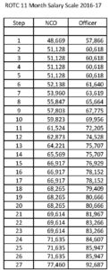 Copy of EACC Unit I 2016-17 Salary Scales ROTC