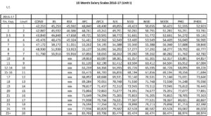 EACC Unit I 2016-17 Salary Scales - FINAL 10 month