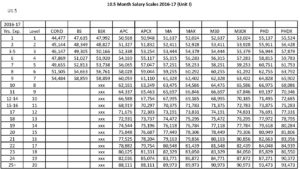 EACC Unit I 2016-17 Salary Scales - FINAL 10.5 month