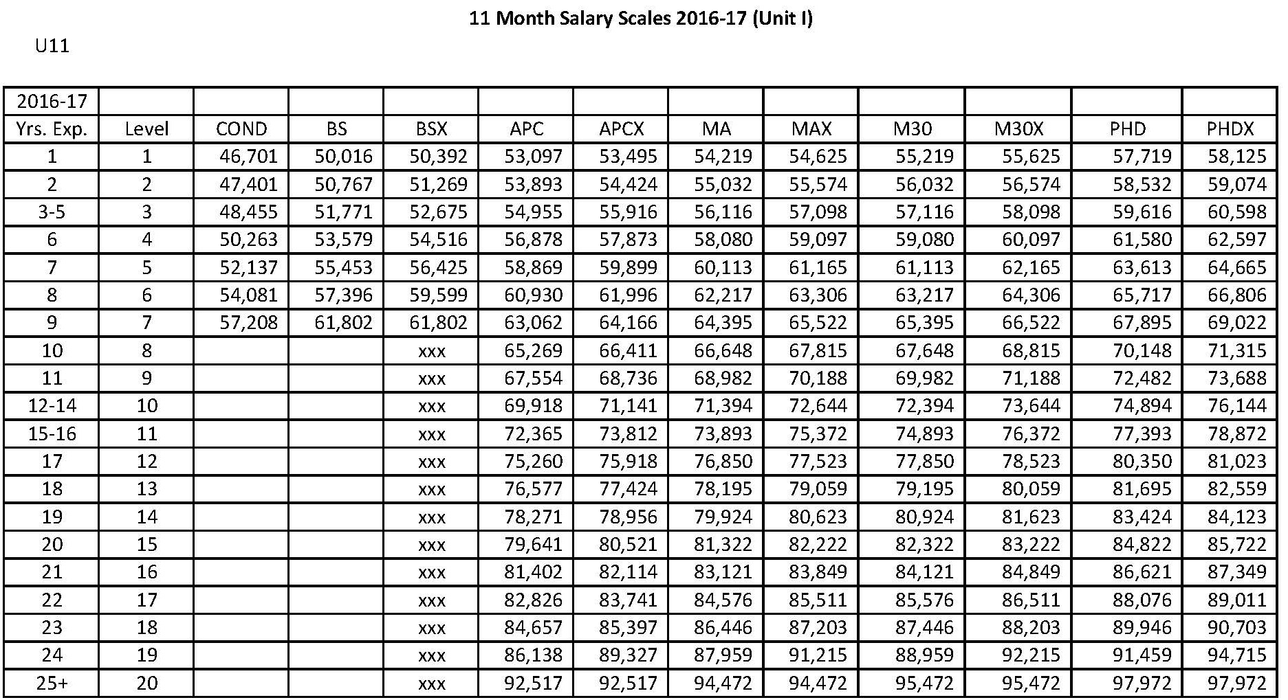 CCPS Salary Scale for Unit I & Unit II Education Association of