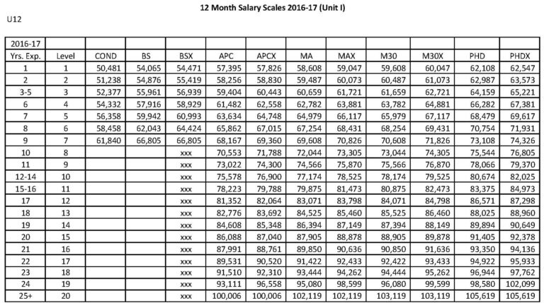 CCPS Salary Scale for Unit I & Unit II | Education Association of ...